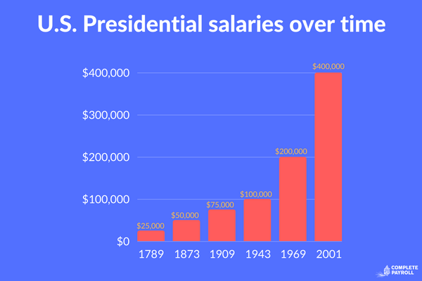 Current And Historical Salary Figures For The President And Other 